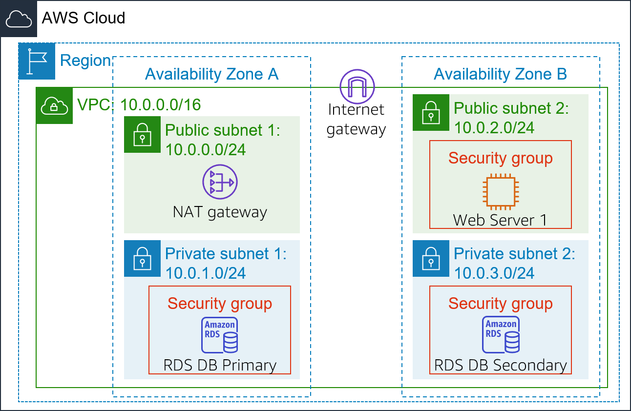 starting-architecture