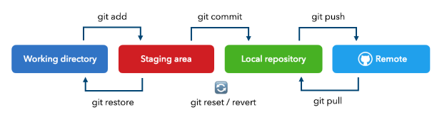 Git - Working area